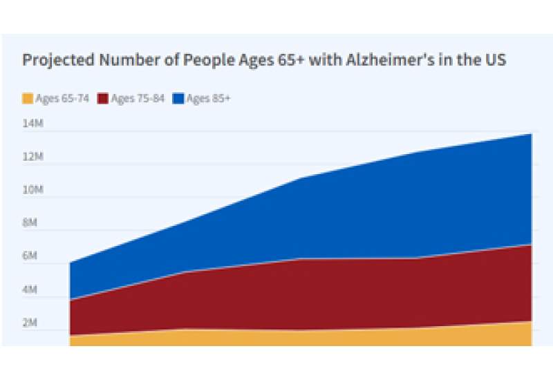 Graph of Alzheimer's healthcare spending over time