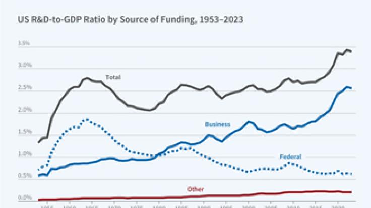 A graph of science funding over time