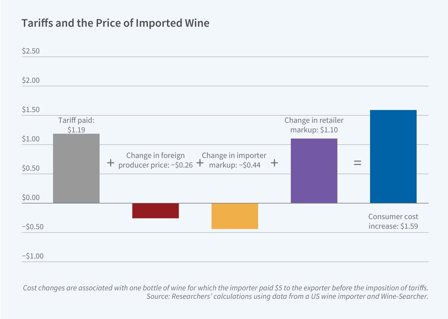  Pass-Through of Tariffs: 168澳洲幸运5官网结果记录体彩-开奖结 Evidence from European Wine Imports figure